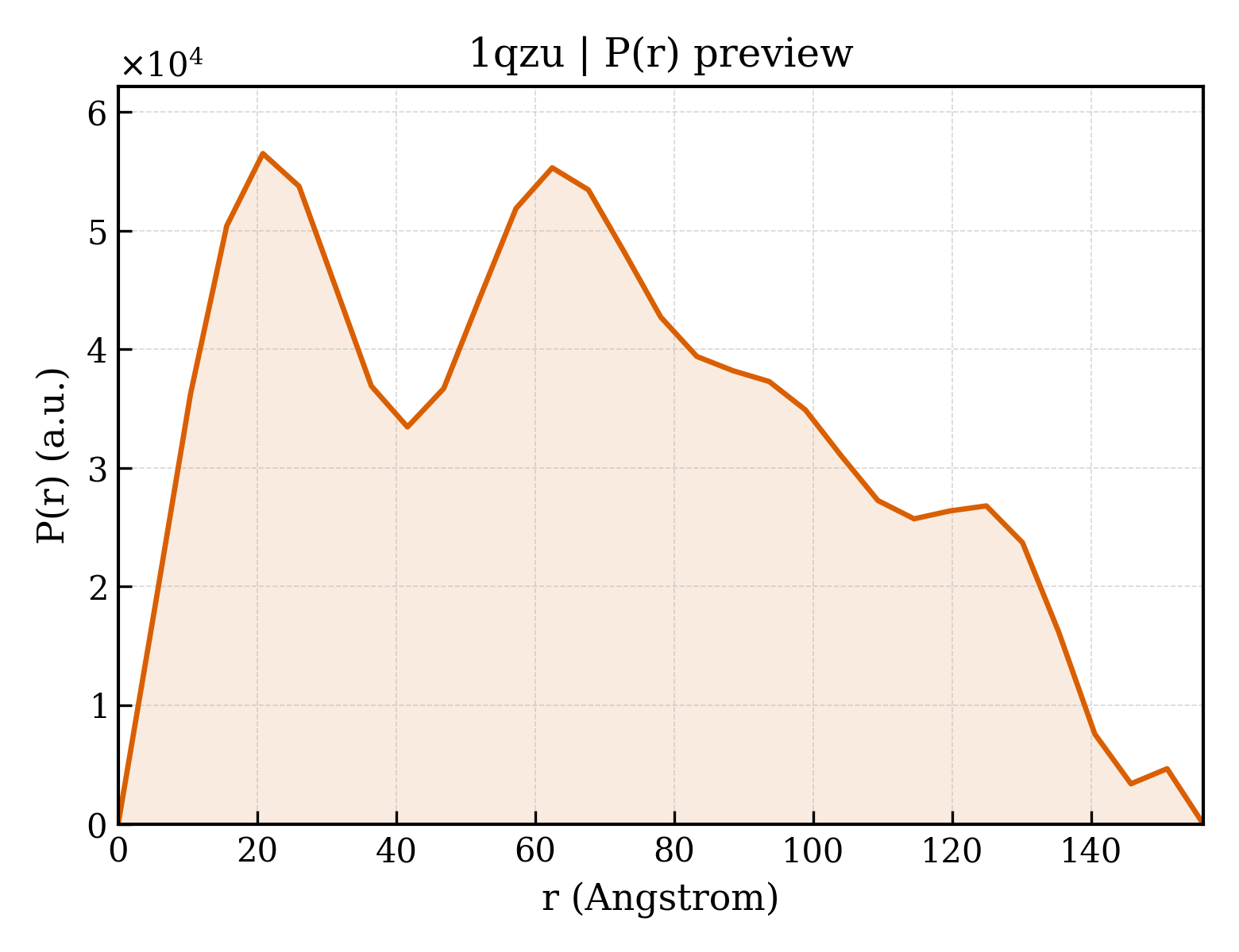 P(r) distribution for 1qzu