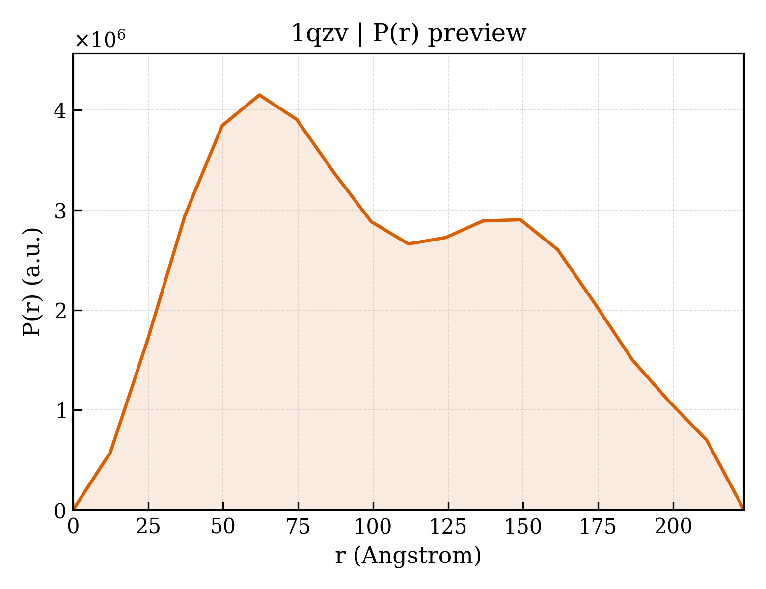 P(r) distribution for 1qzv