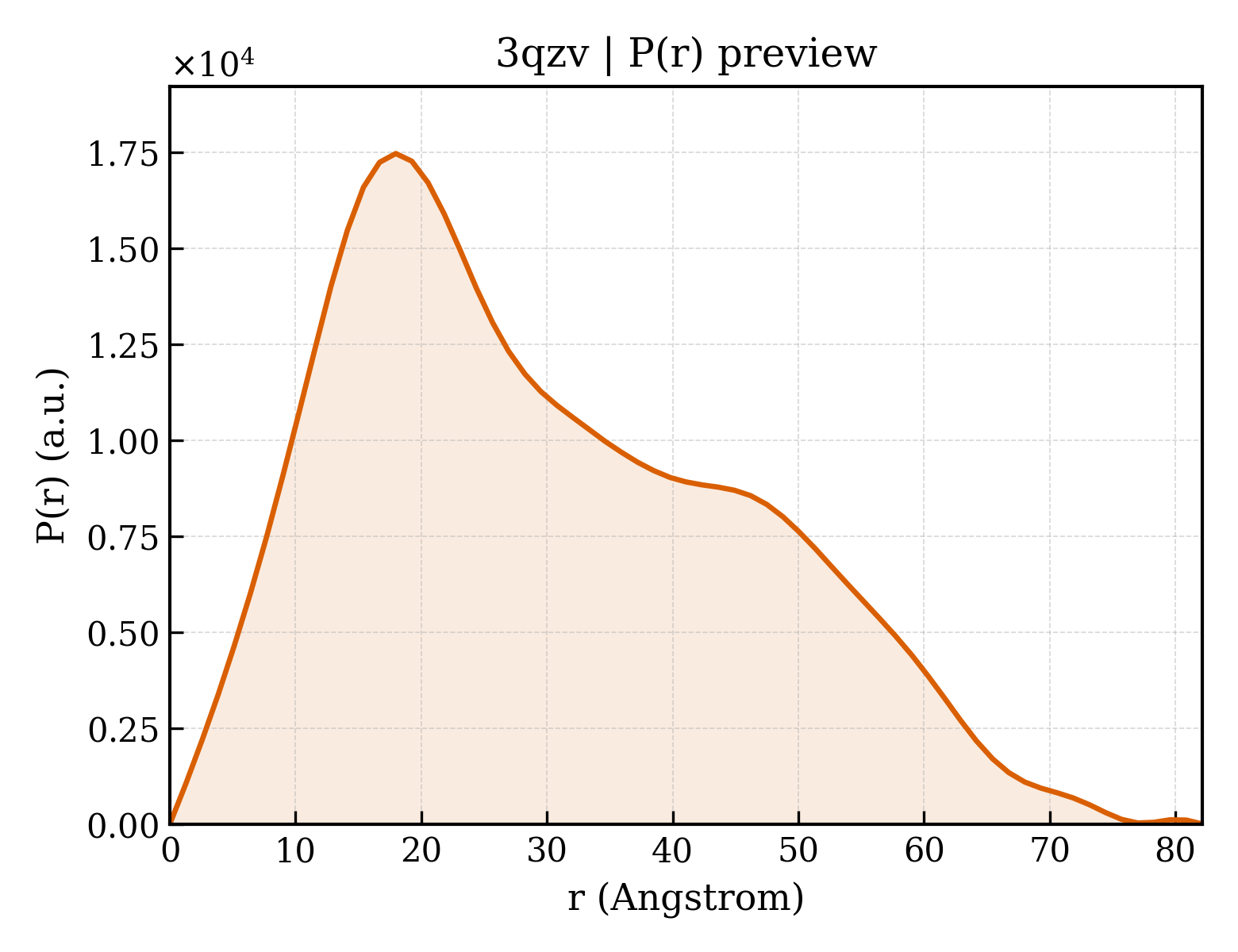 P(r) distribution for 3qzv