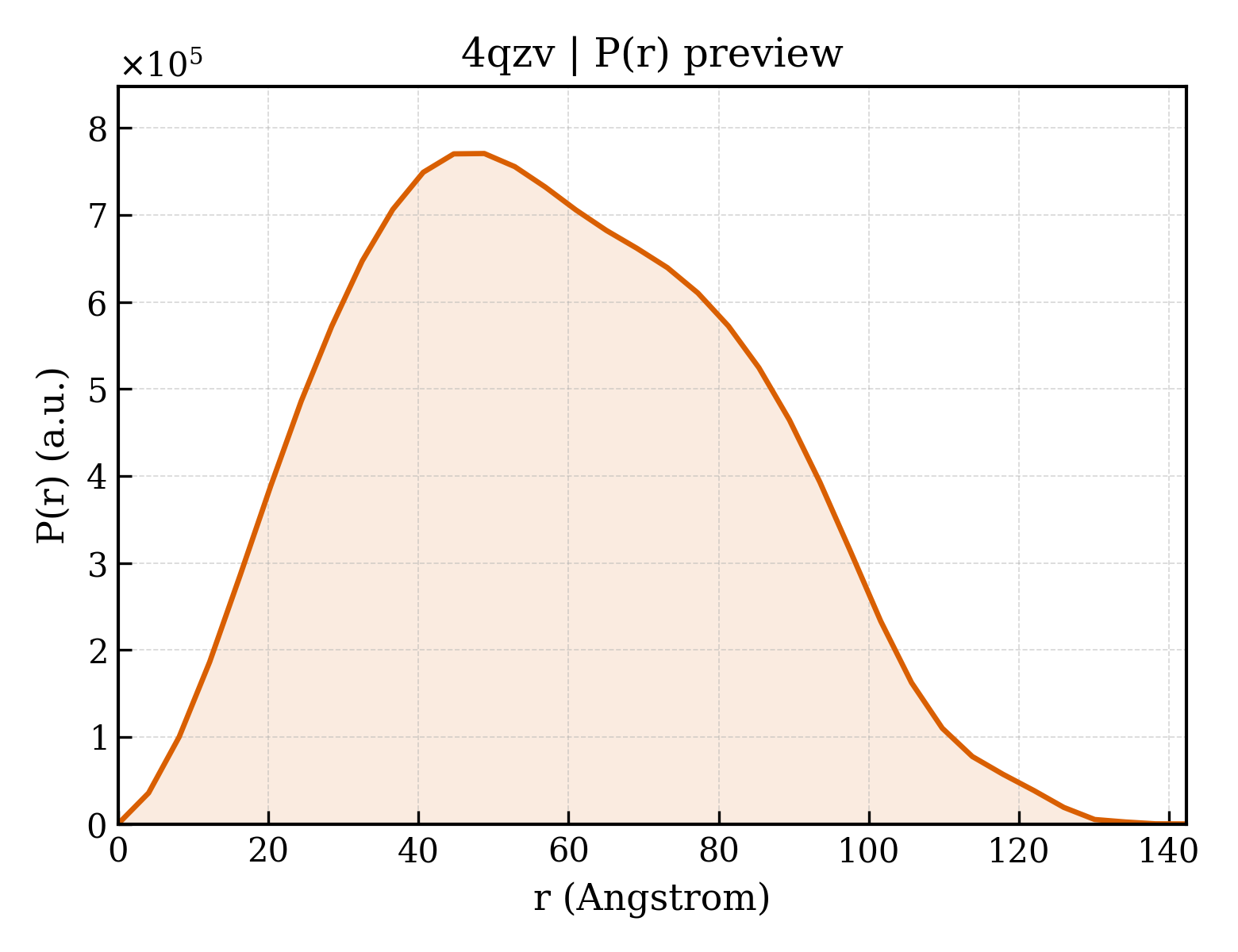 P(r) distribution for 4qzv