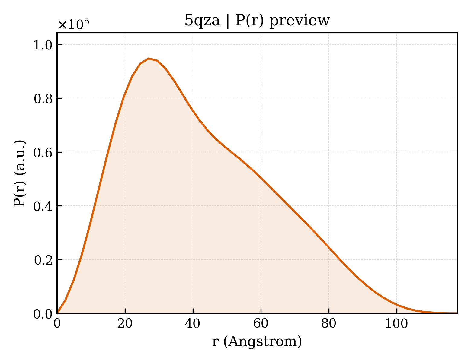 P(r) distribution for 5qza