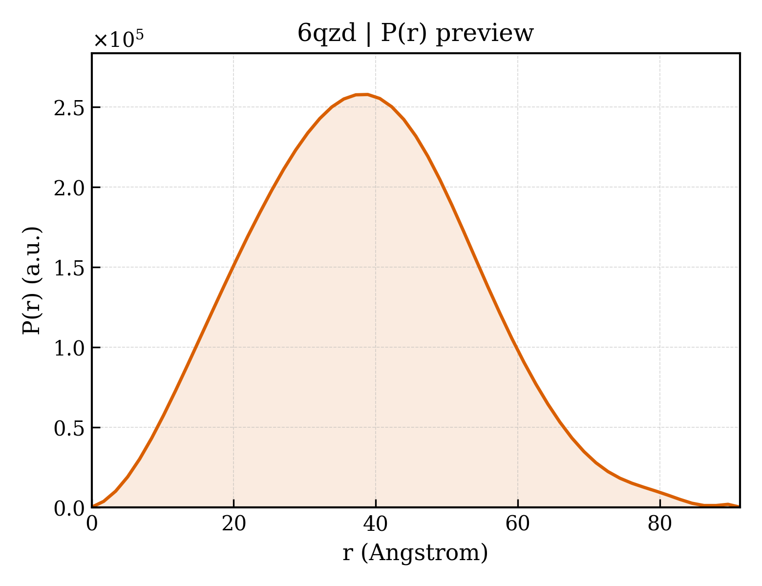 P(r) distribution for 6qzd