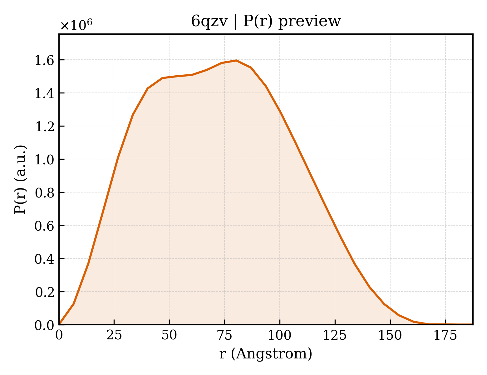 P(r) distribution for 6qzv