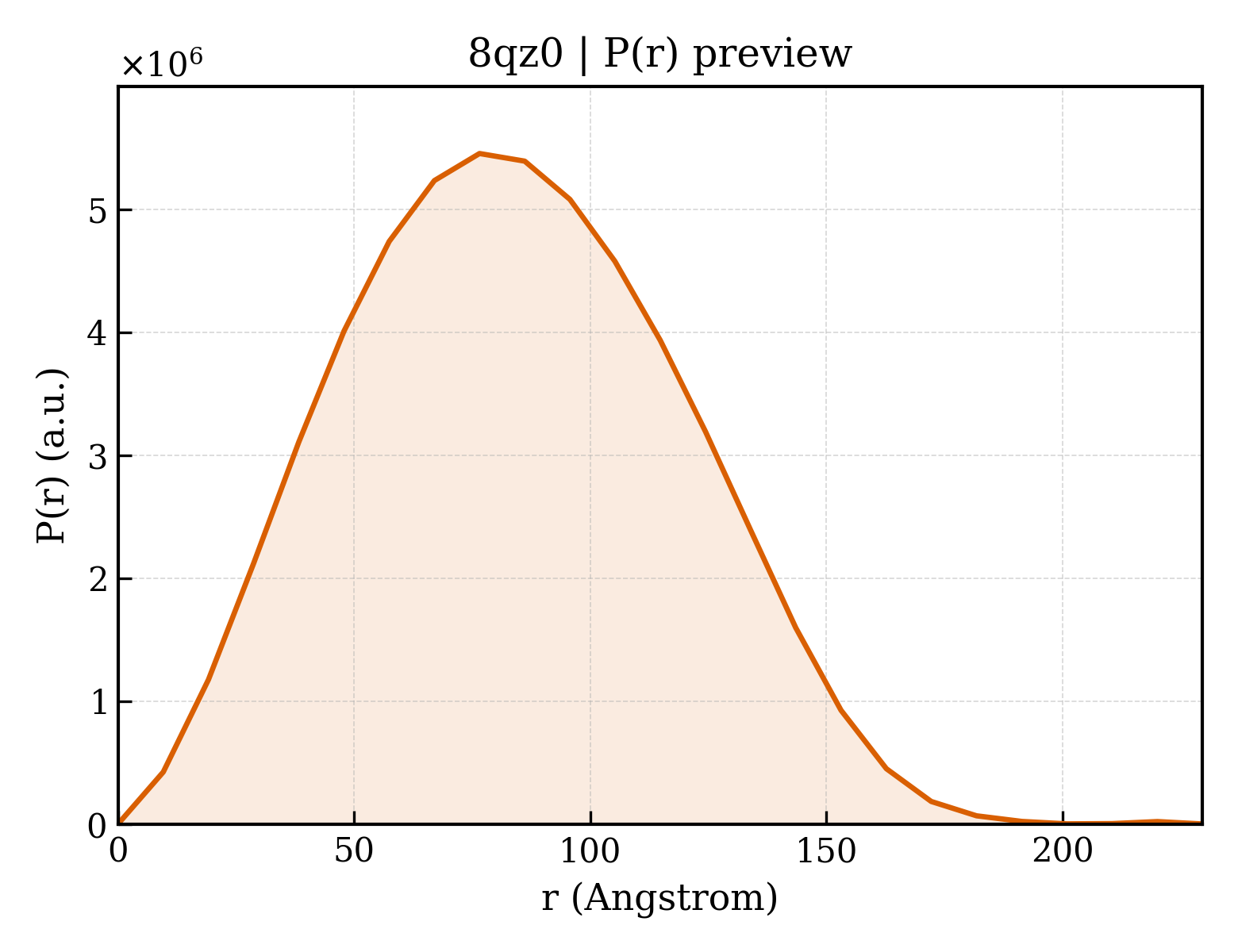 P(r) distribution for 8qz0