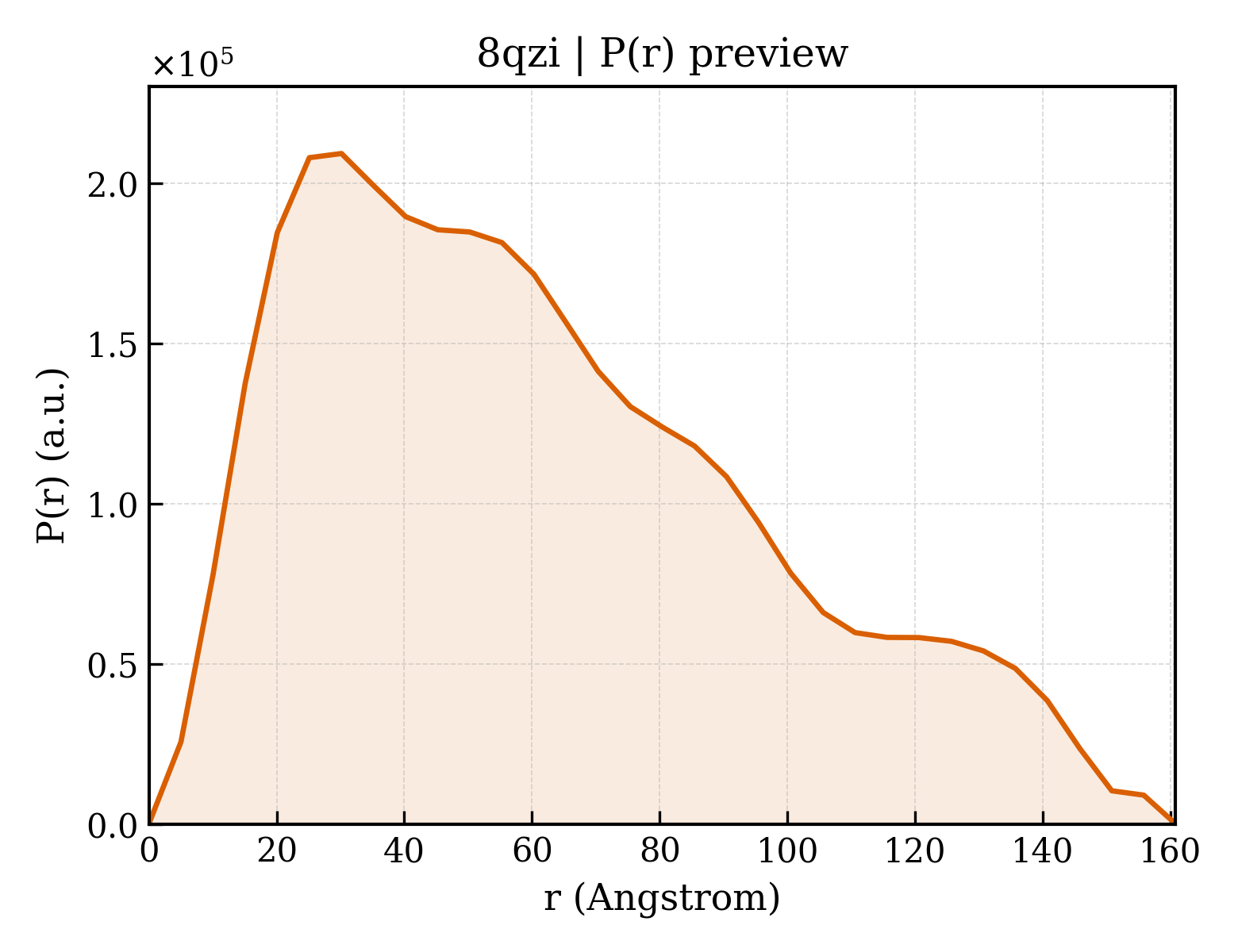 P(r) distribution for 8qzi