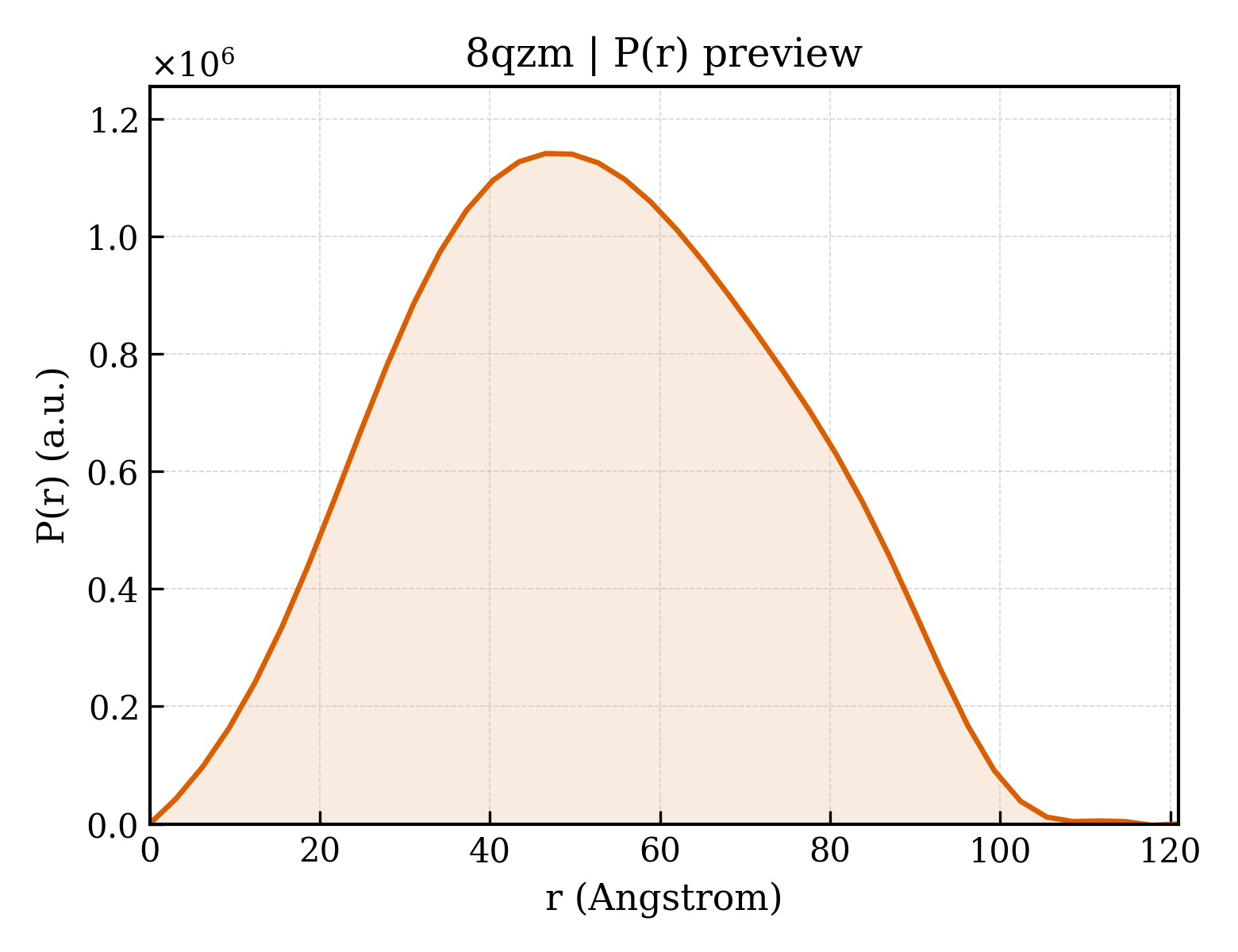 P(r) distribution for 8qzm