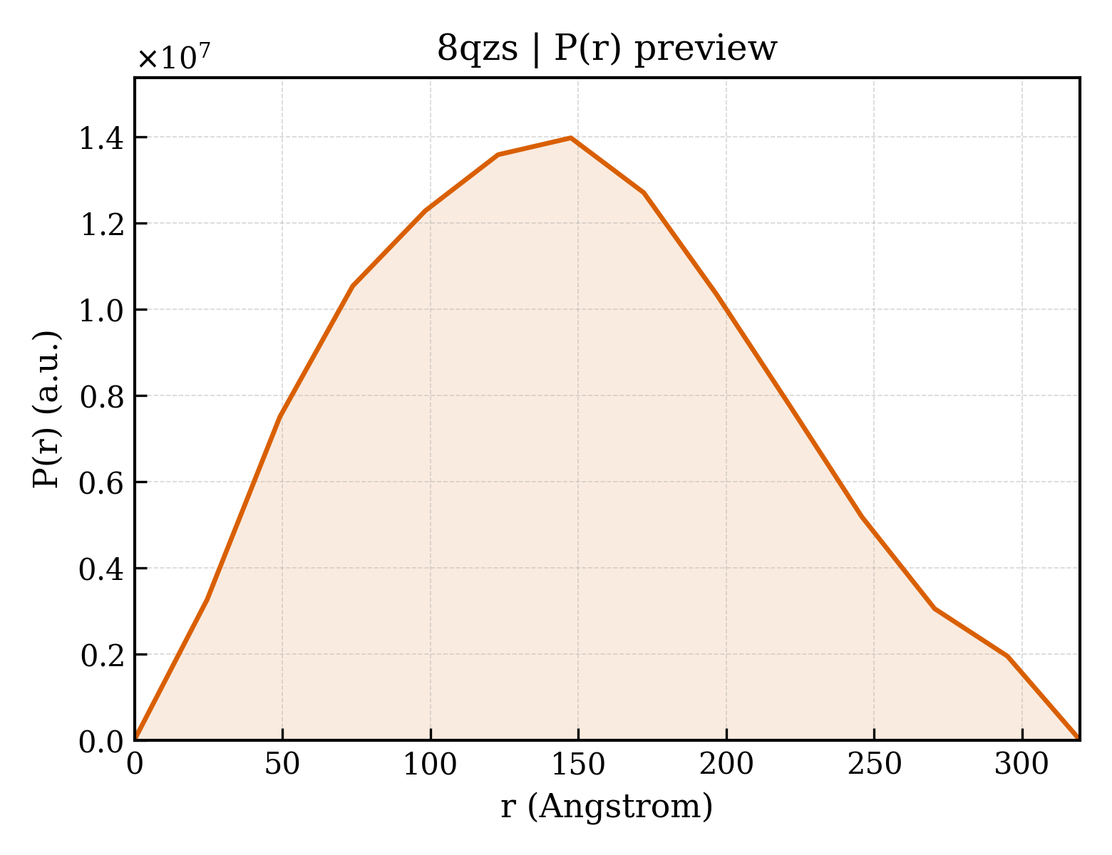 P(r) distribution for 8qzs