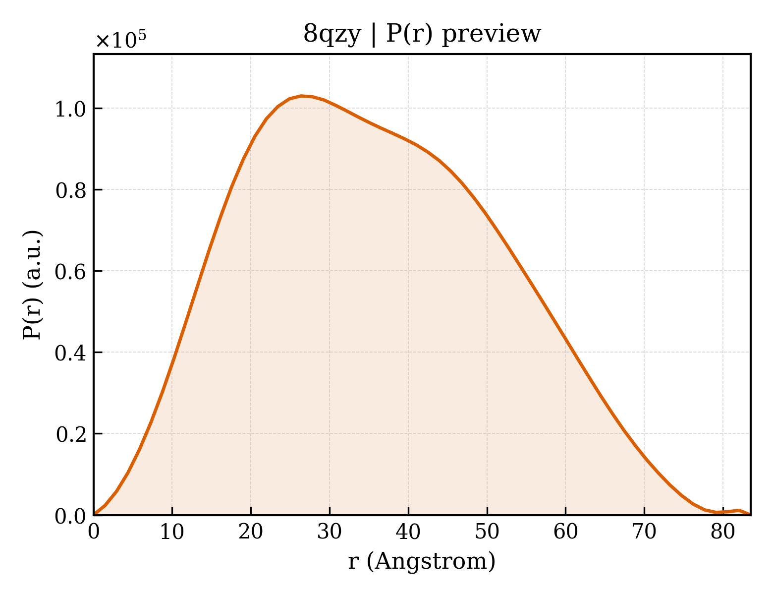 P(r) distribution for 8qzy