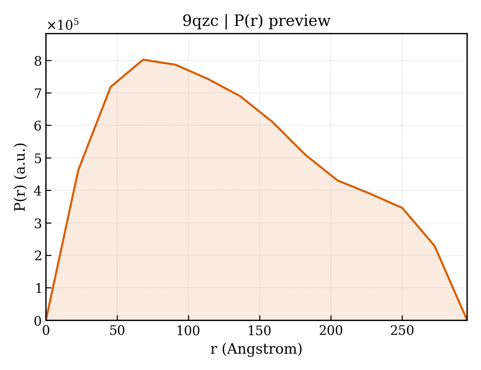 P(r) distribution for 9qzc