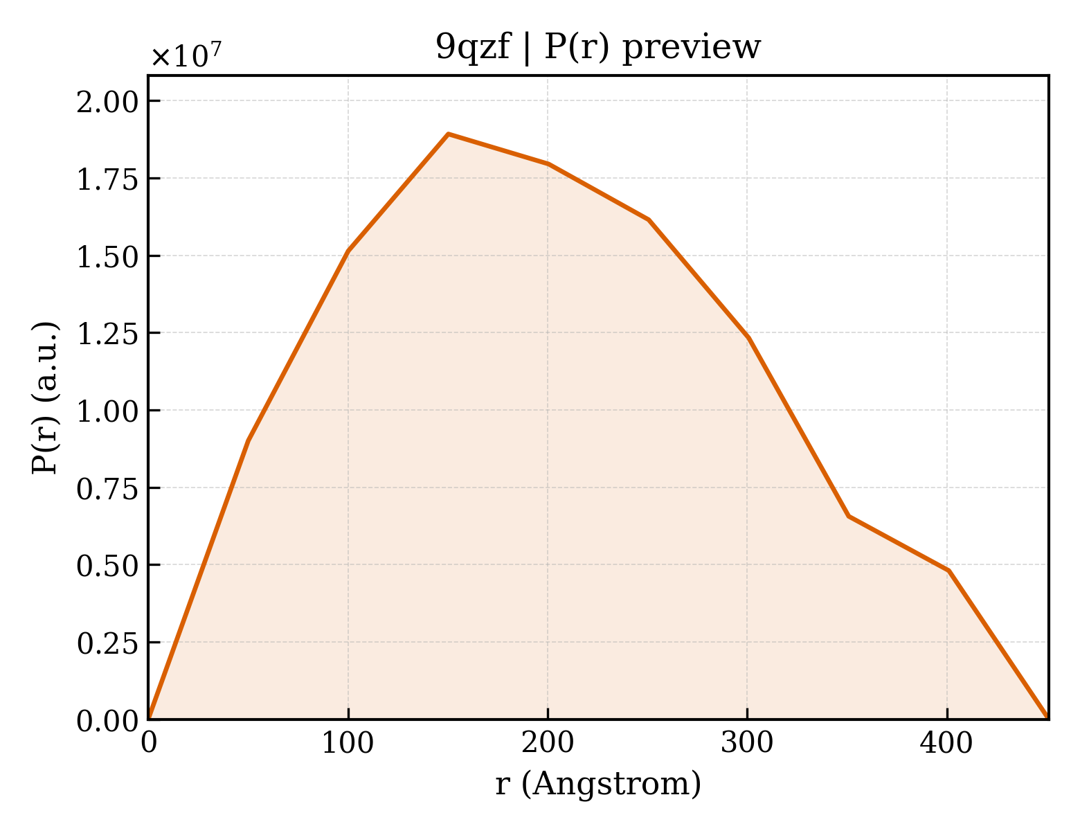 P(r) distribution for 9qzf