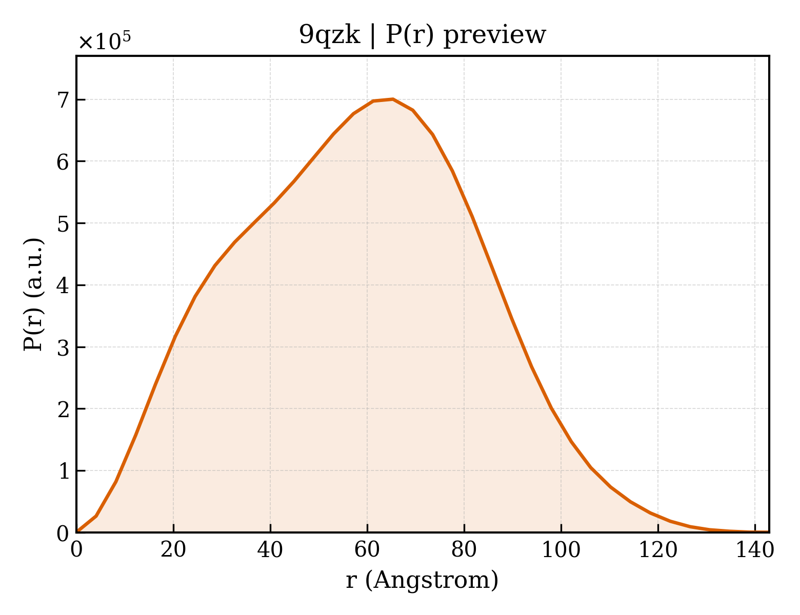 P(r) distribution for 9qzk