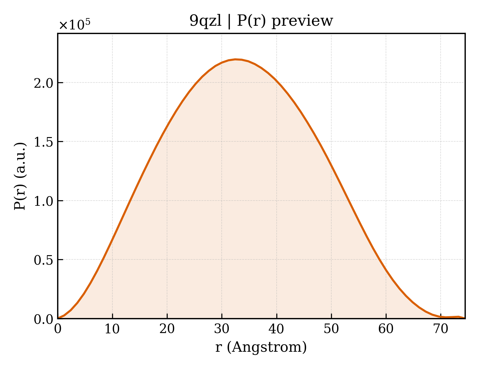 P(r) distribution for 9qzl