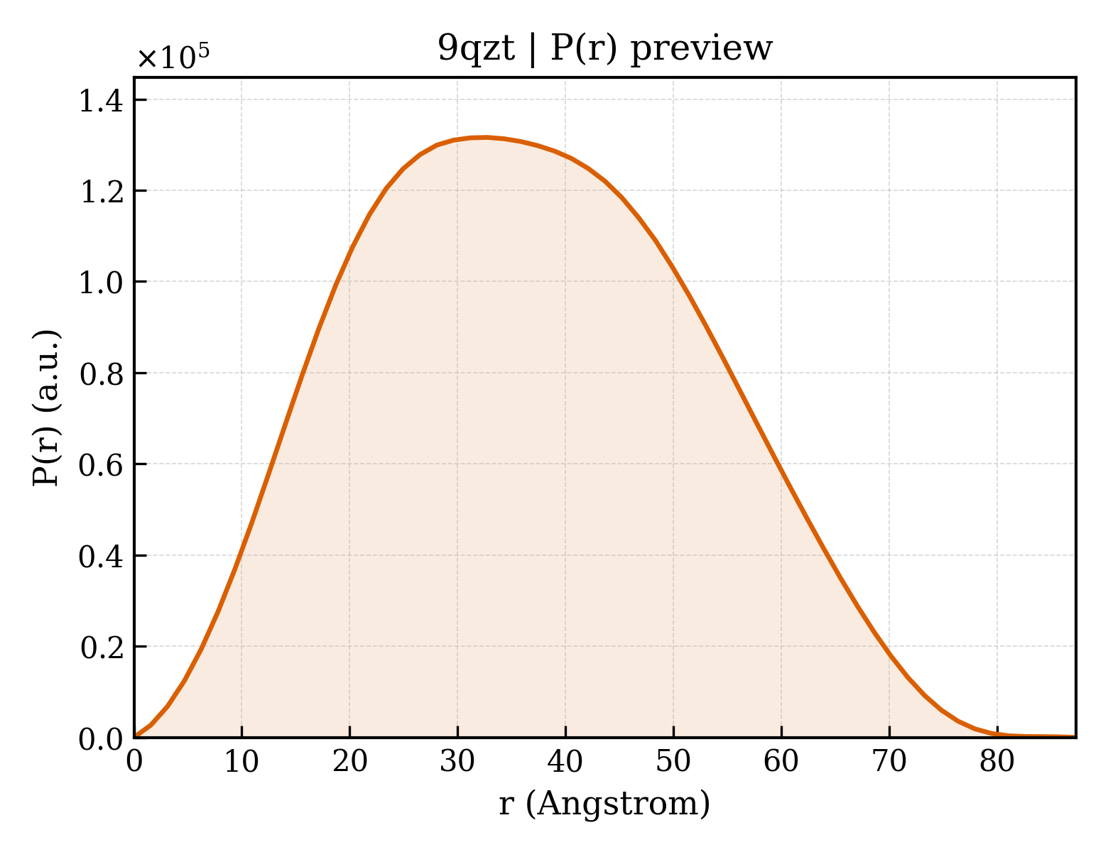 P(r) distribution for 9qzt