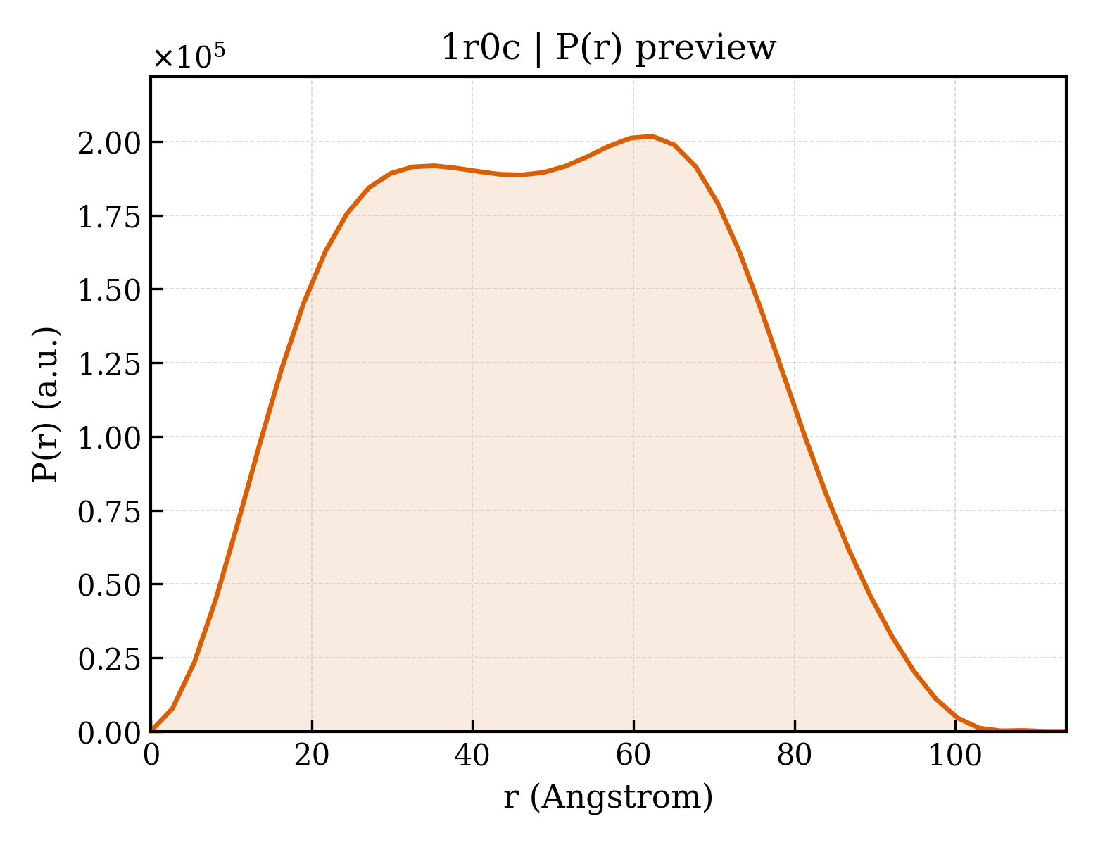P(r) distribution for 1r0c