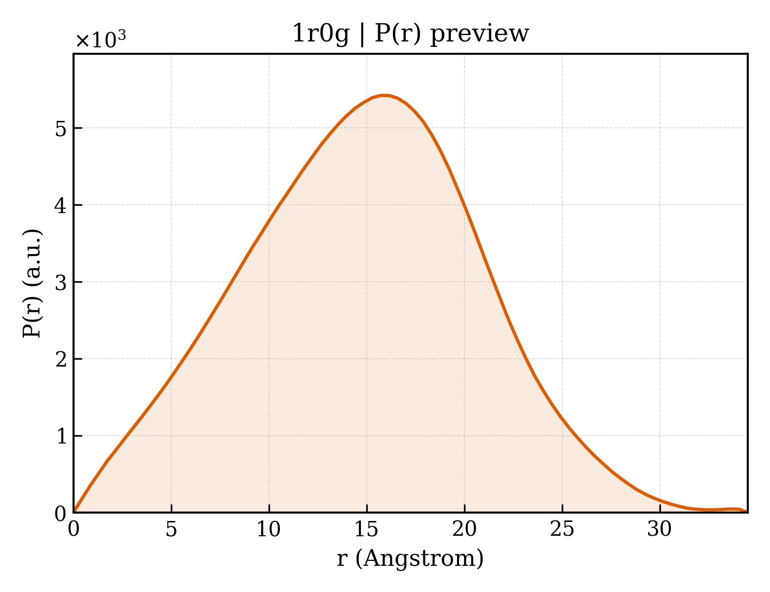 P(r) distribution for 1r0g