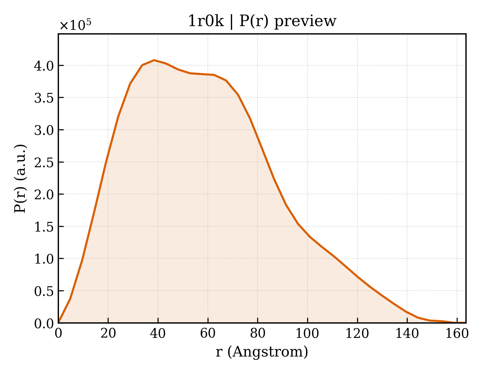 P(r) distribution for 1r0k