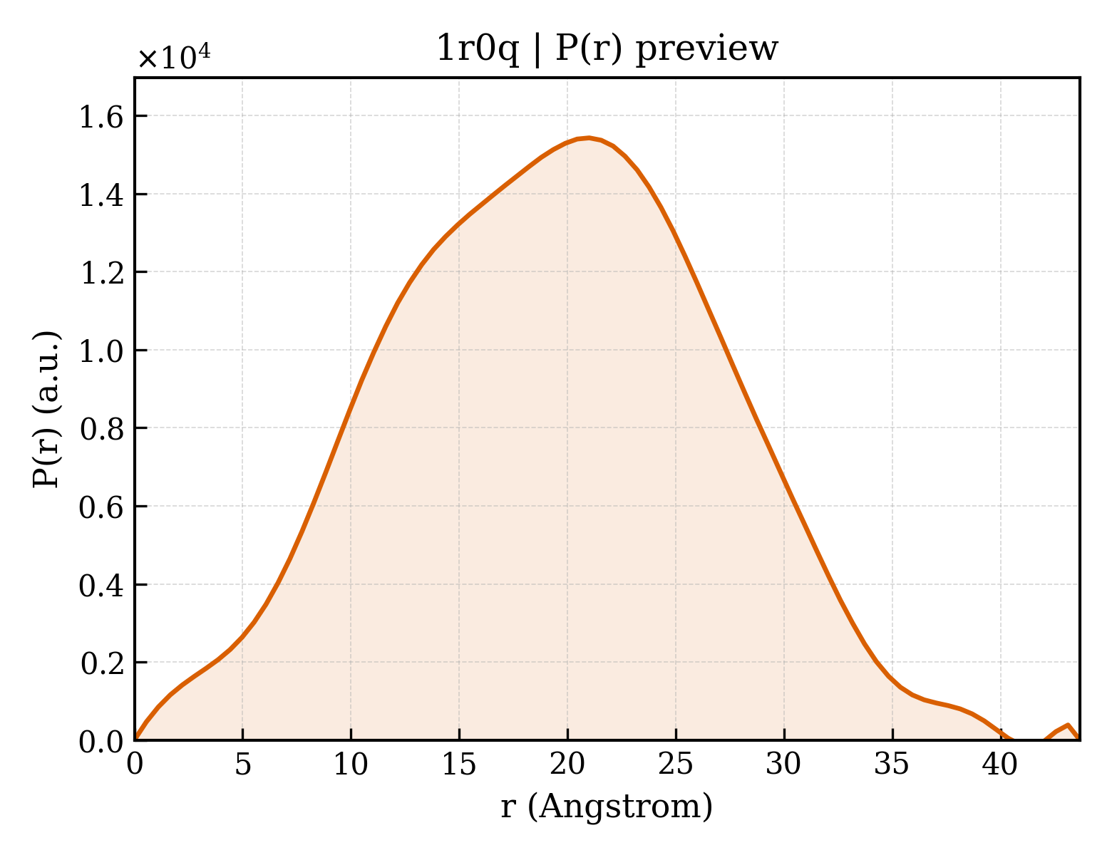 P(r) distribution for 1r0q