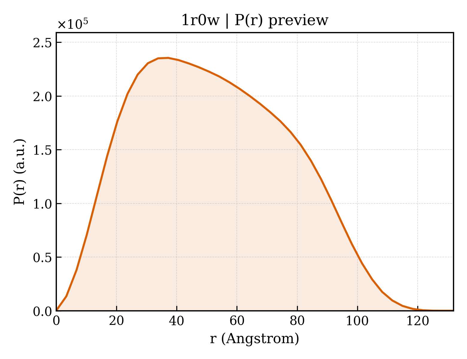 P(r) distribution for 1r0w