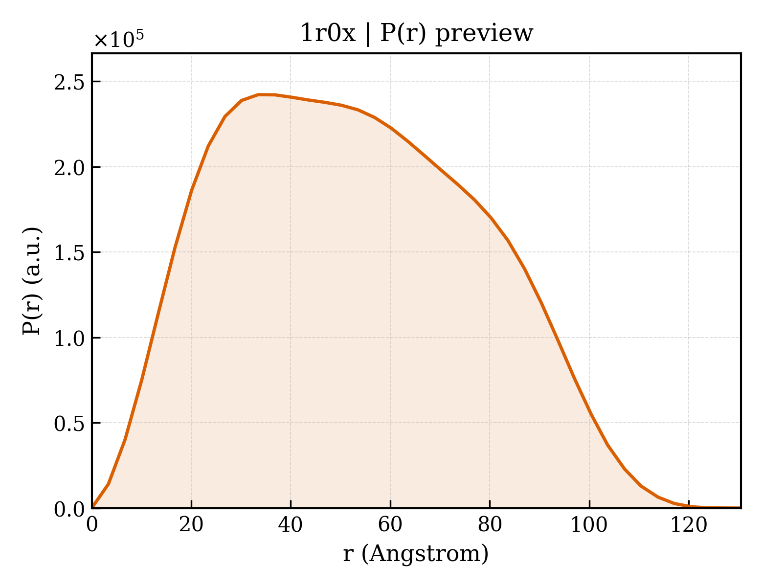 P(r) distribution for 1r0x