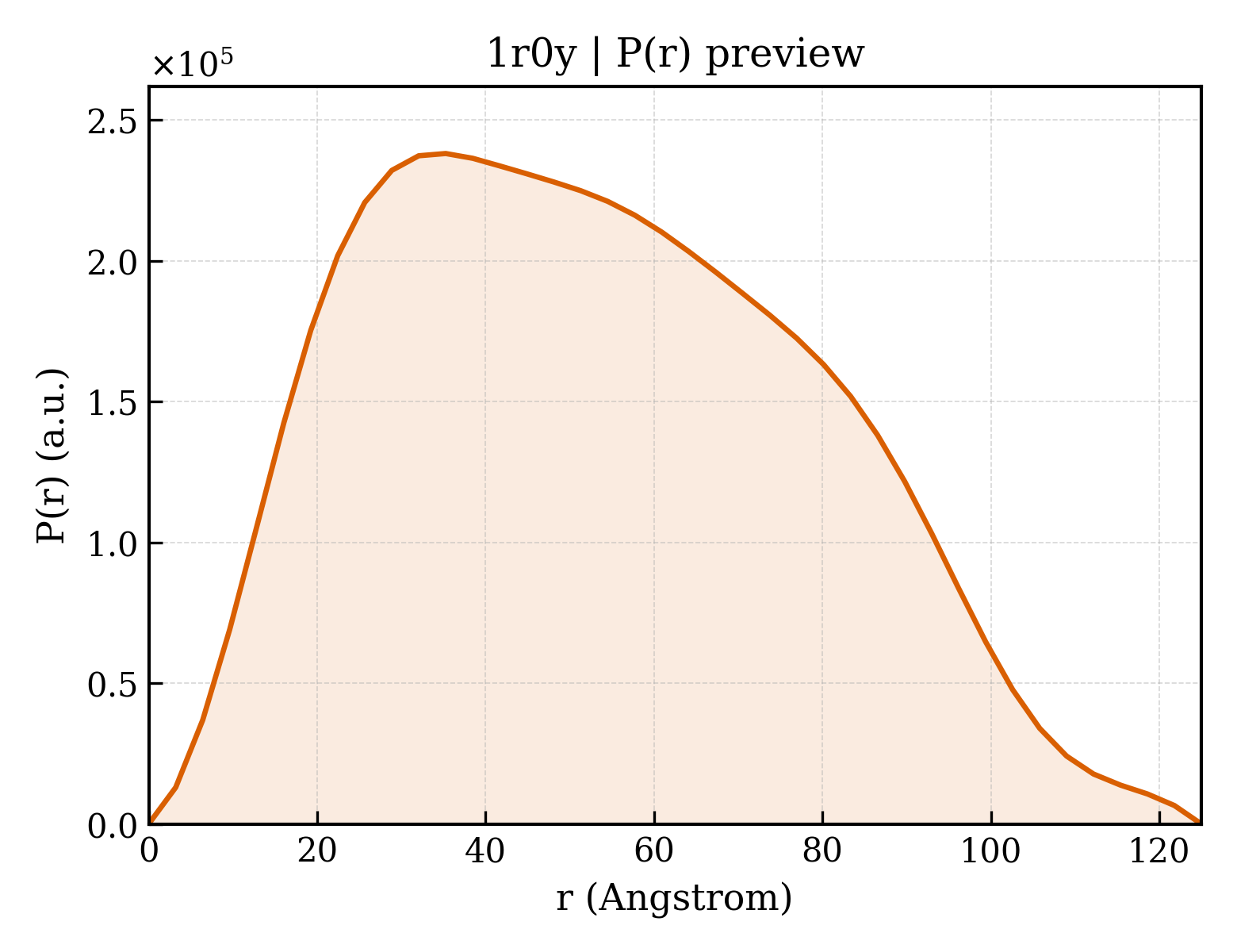 P(r) distribution for 1r0y