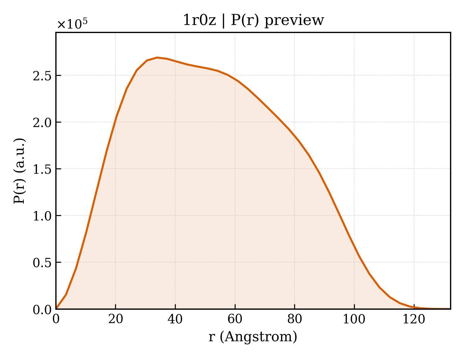 P(r) distribution for 1r0z