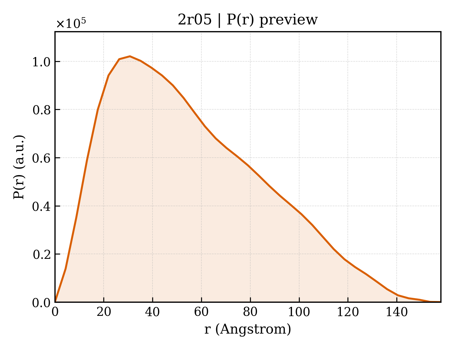 P(r) distribution for 2r05