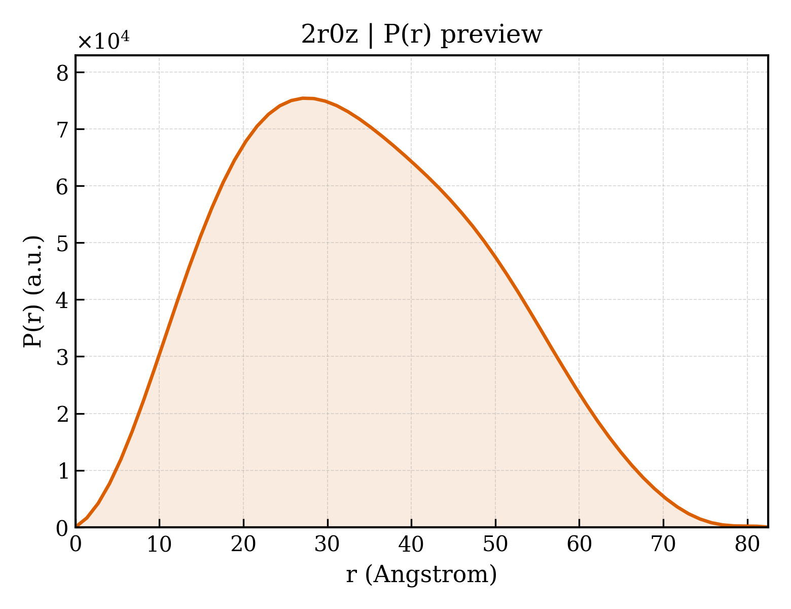 P(r) distribution for 2r0z
