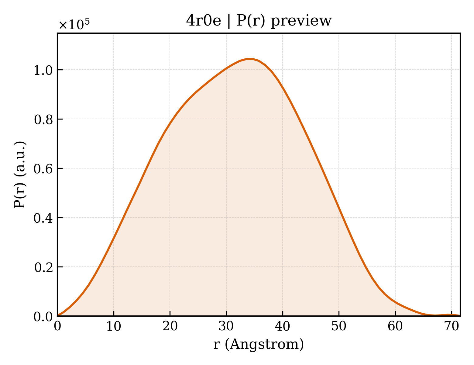 P(r) distribution for 4r0e