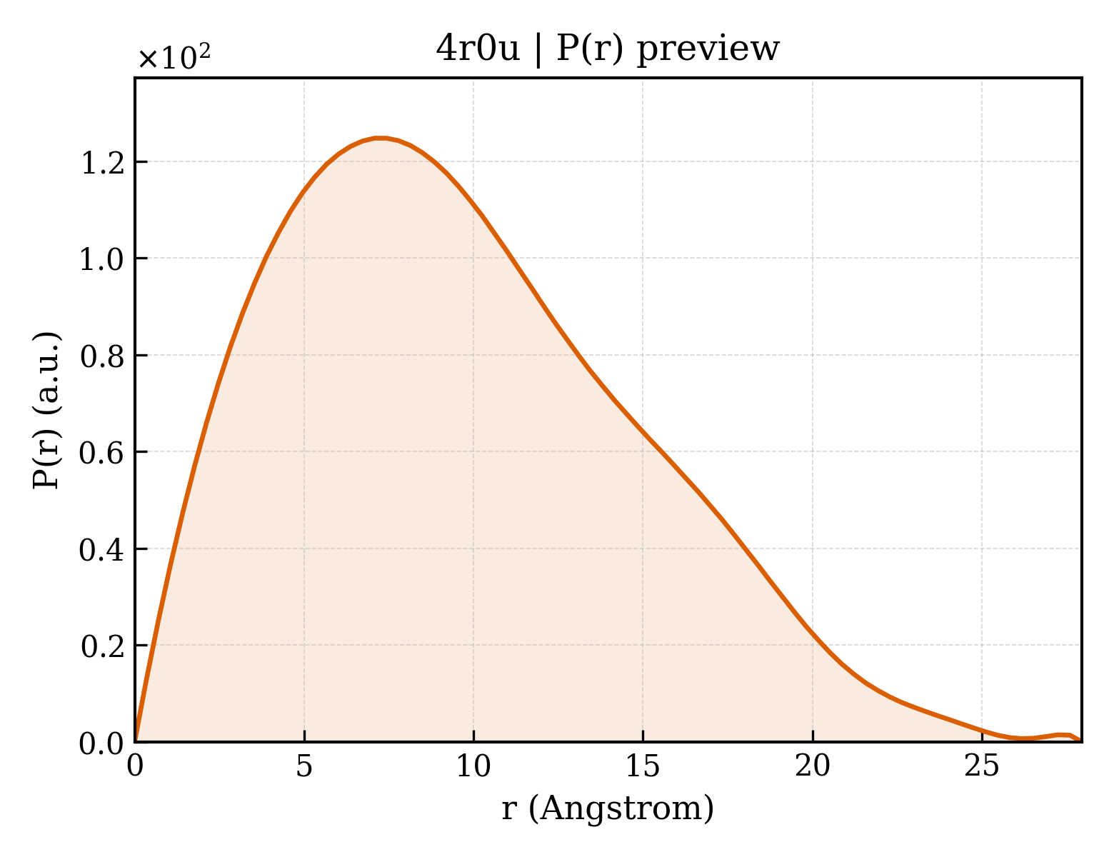 P(r) distribution for 4r0u