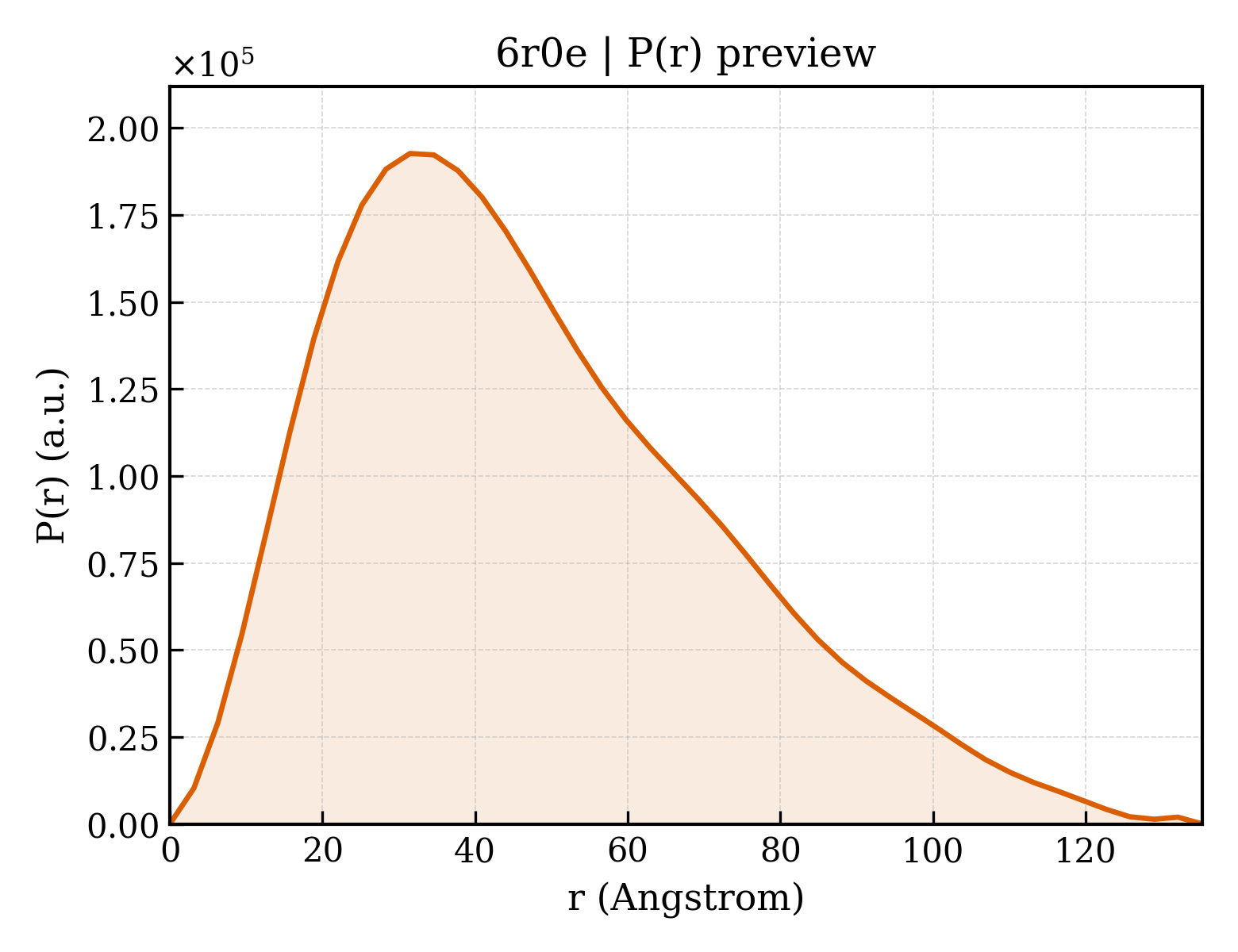 P(r) distribution for 6r0e