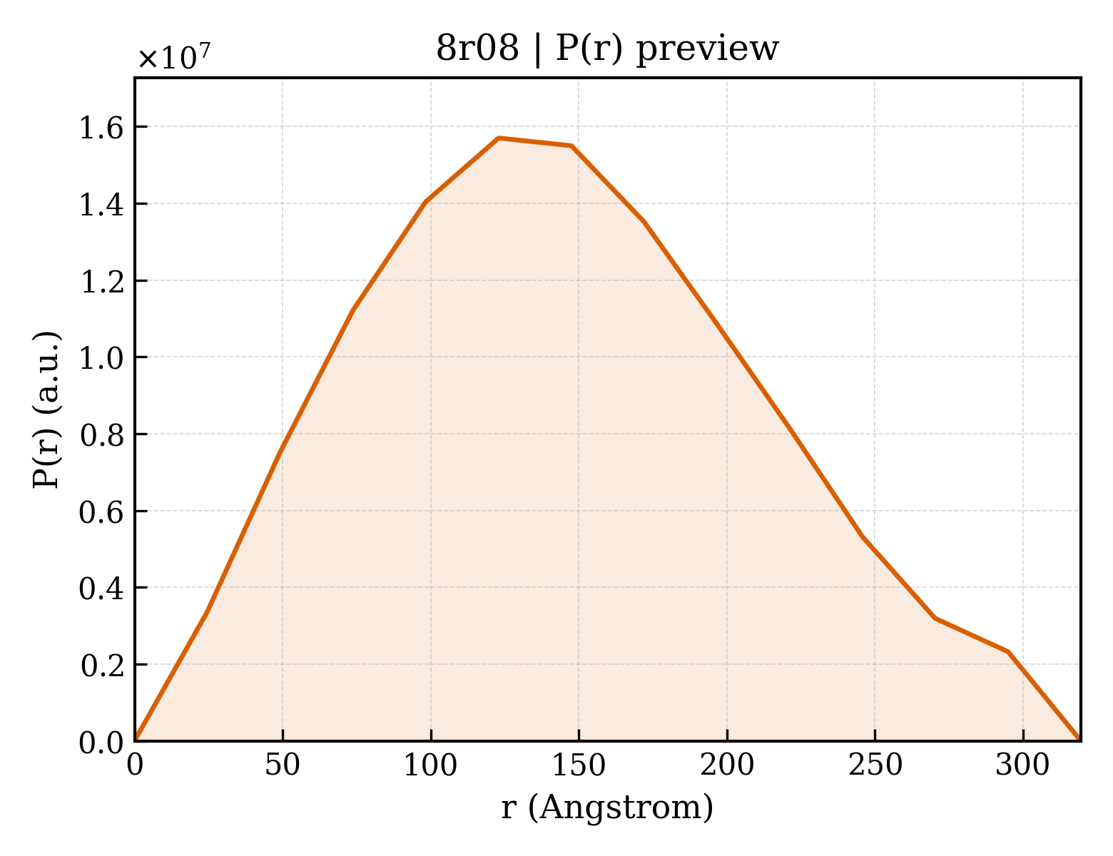 P(r) distribution for 8r08