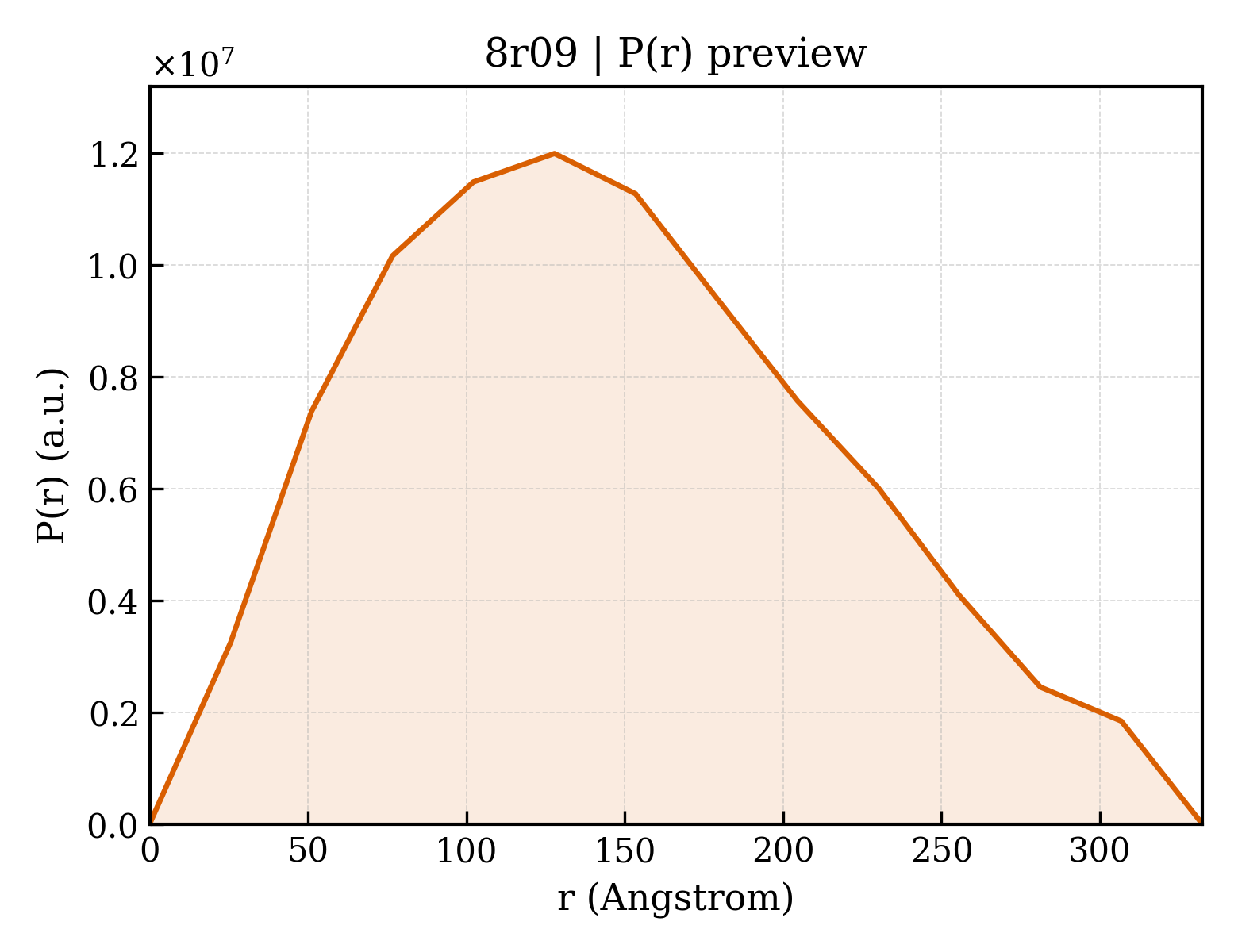 P(r) distribution for 8r09