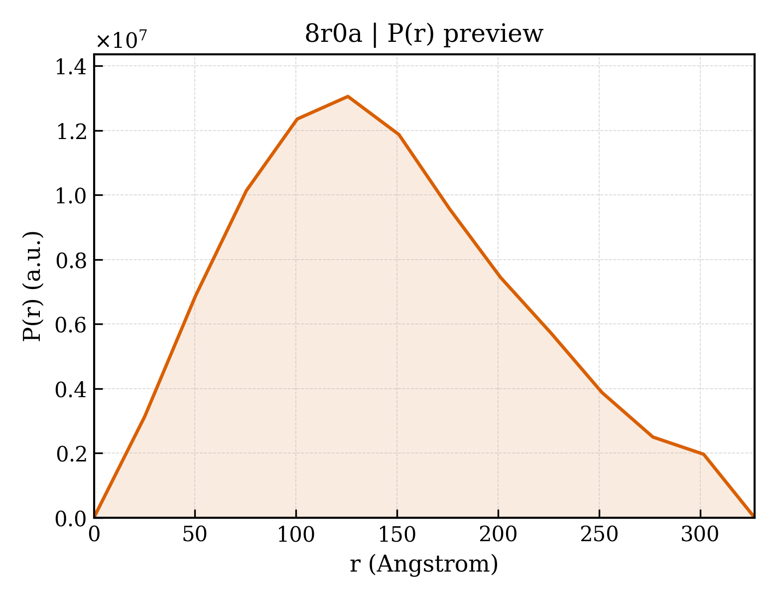 P(r) distribution for 8r0a