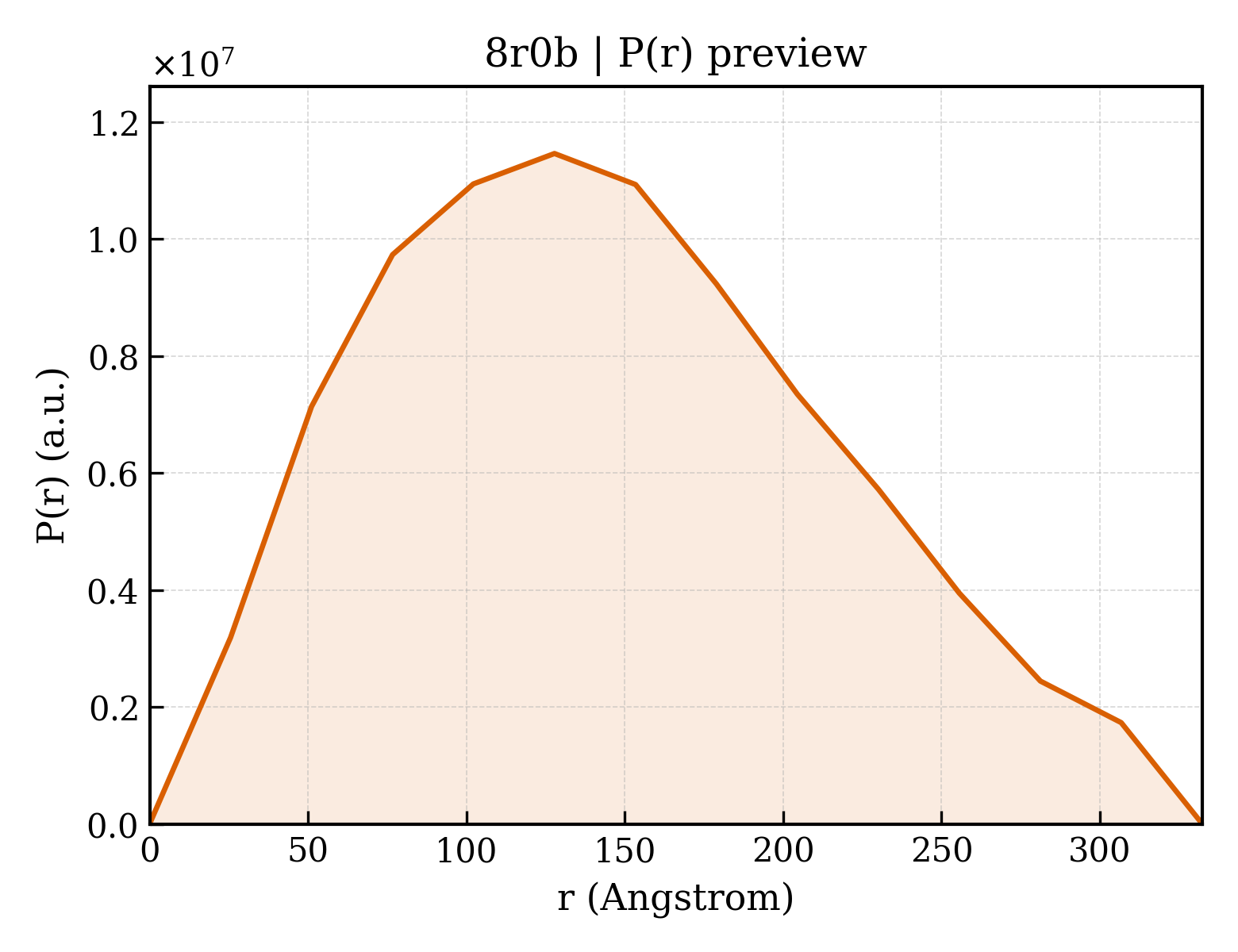 P(r) distribution for 8r0b