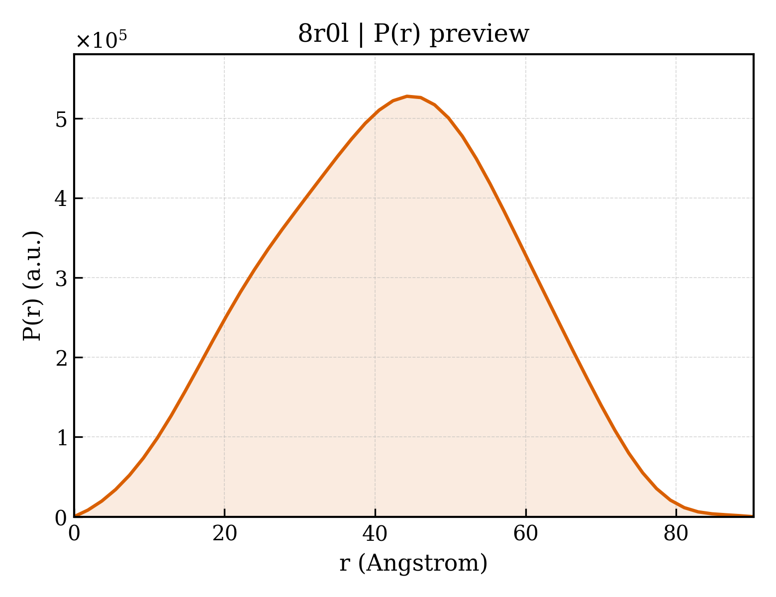 P(r) distribution for 8r0l