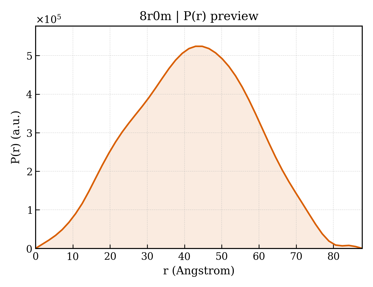 P(r) distribution for 8r0m