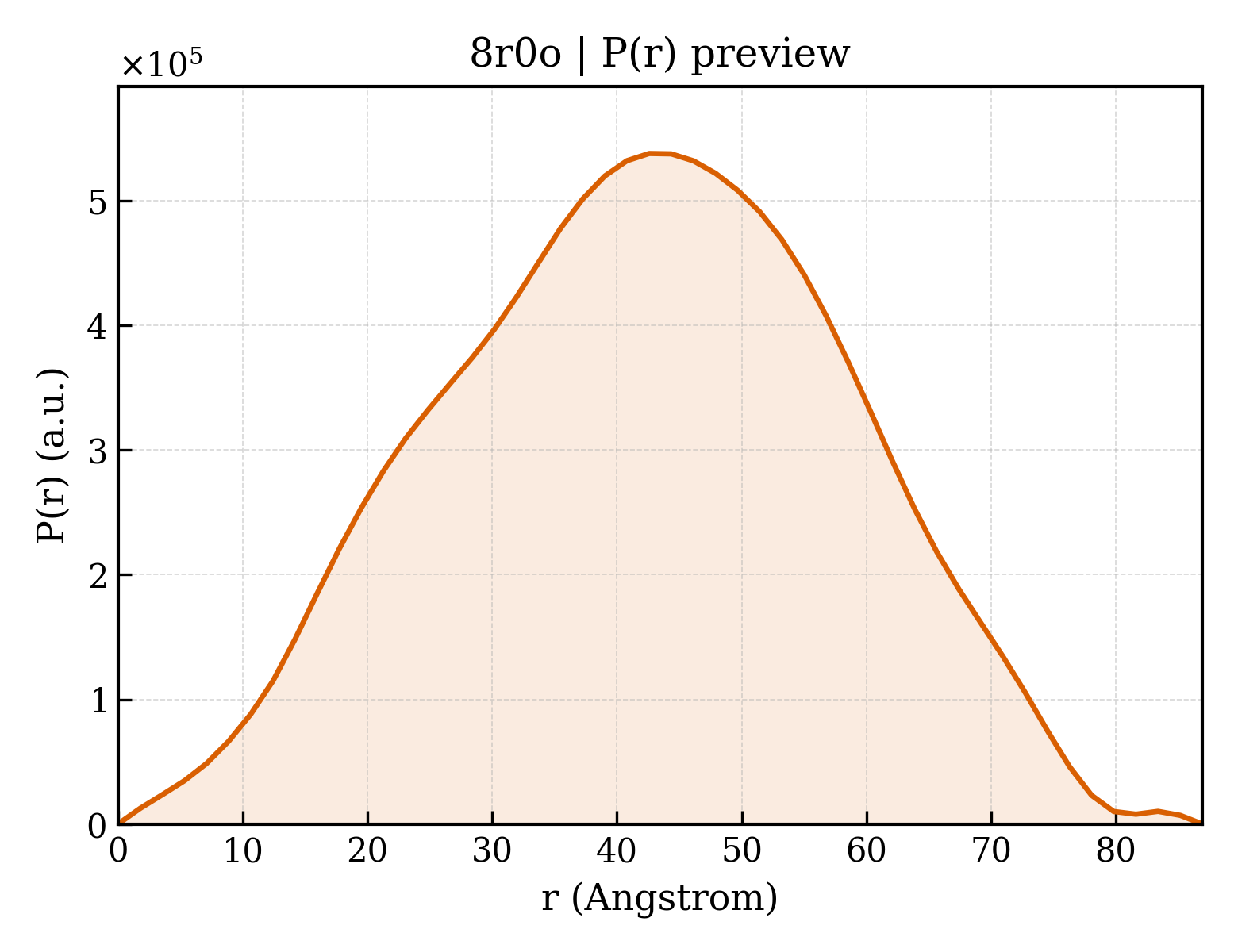 P(r) distribution for 8r0o