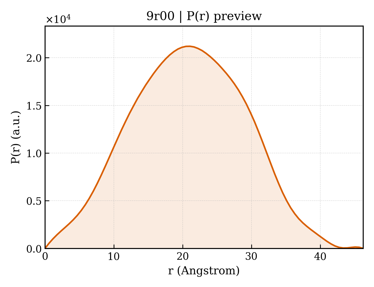 P(r) distribution for 9r00