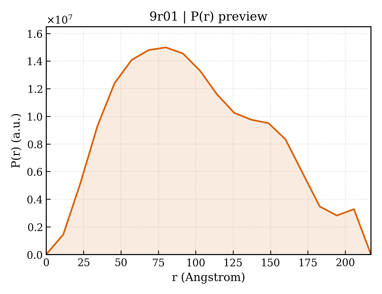 P(r) distribution for 9r01