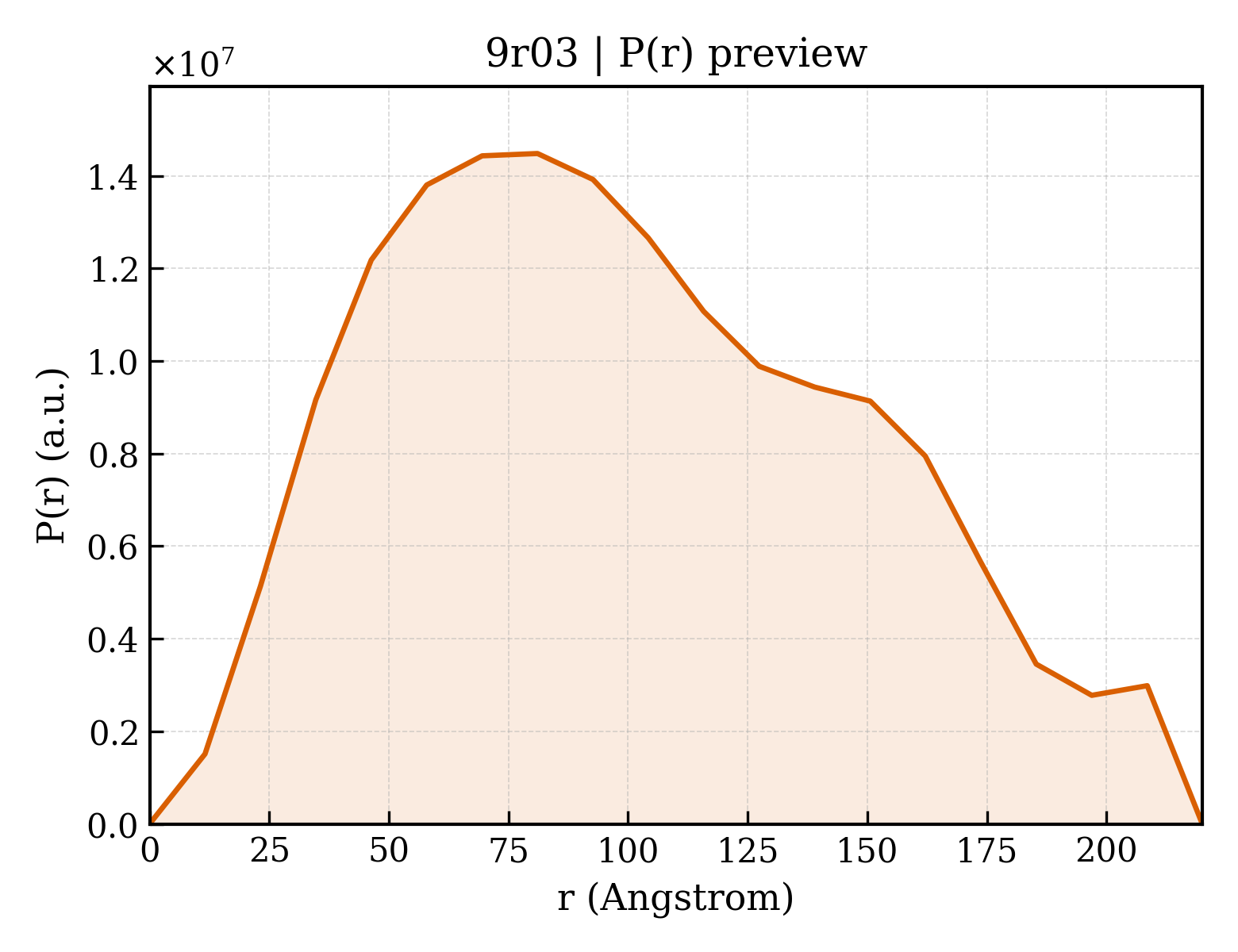 P(r) distribution for 9r03