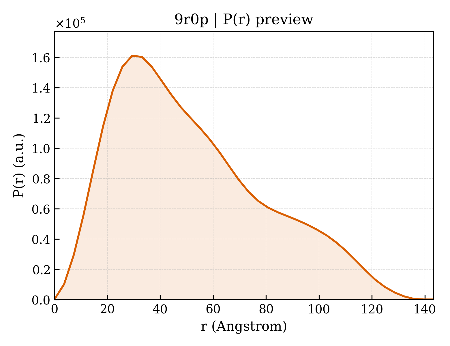 P(r) distribution for 9r0p