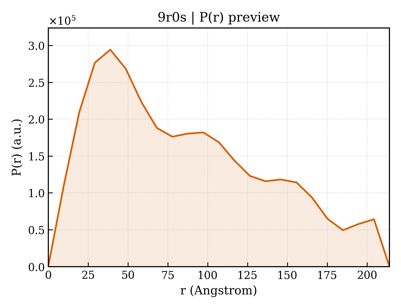 P(r) distribution for 9r0s