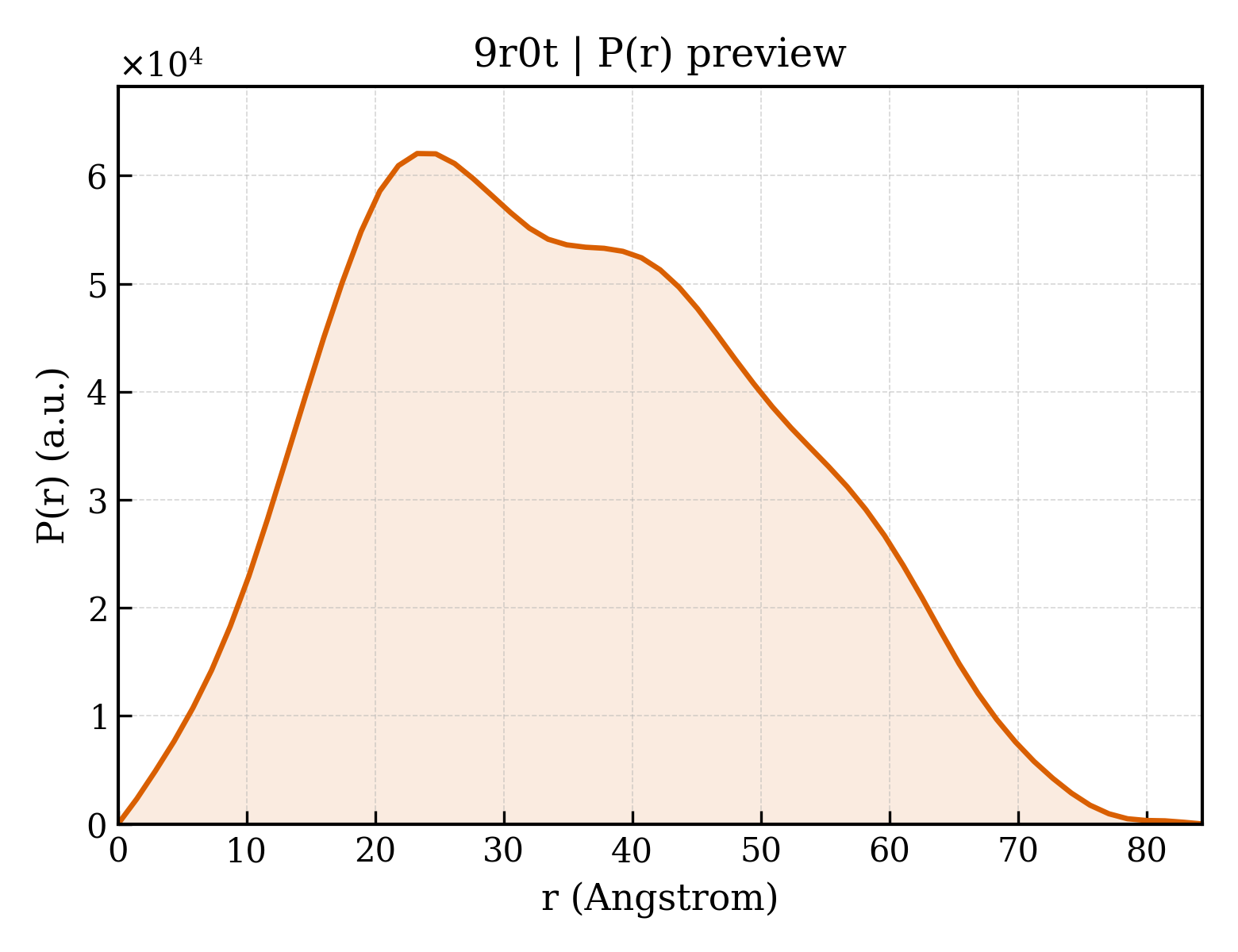 P(r) distribution for 9r0t