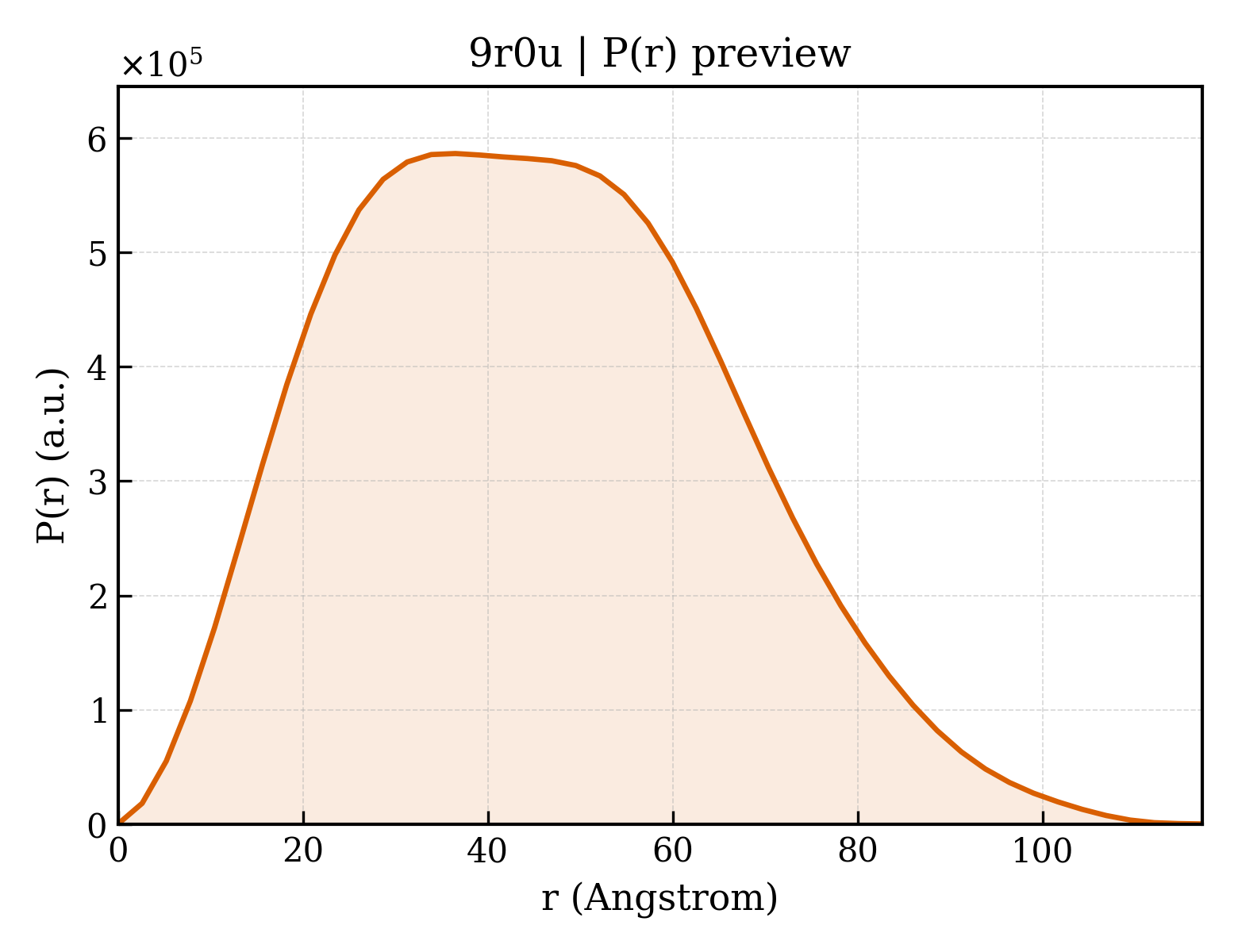 P(r) distribution for 9r0u