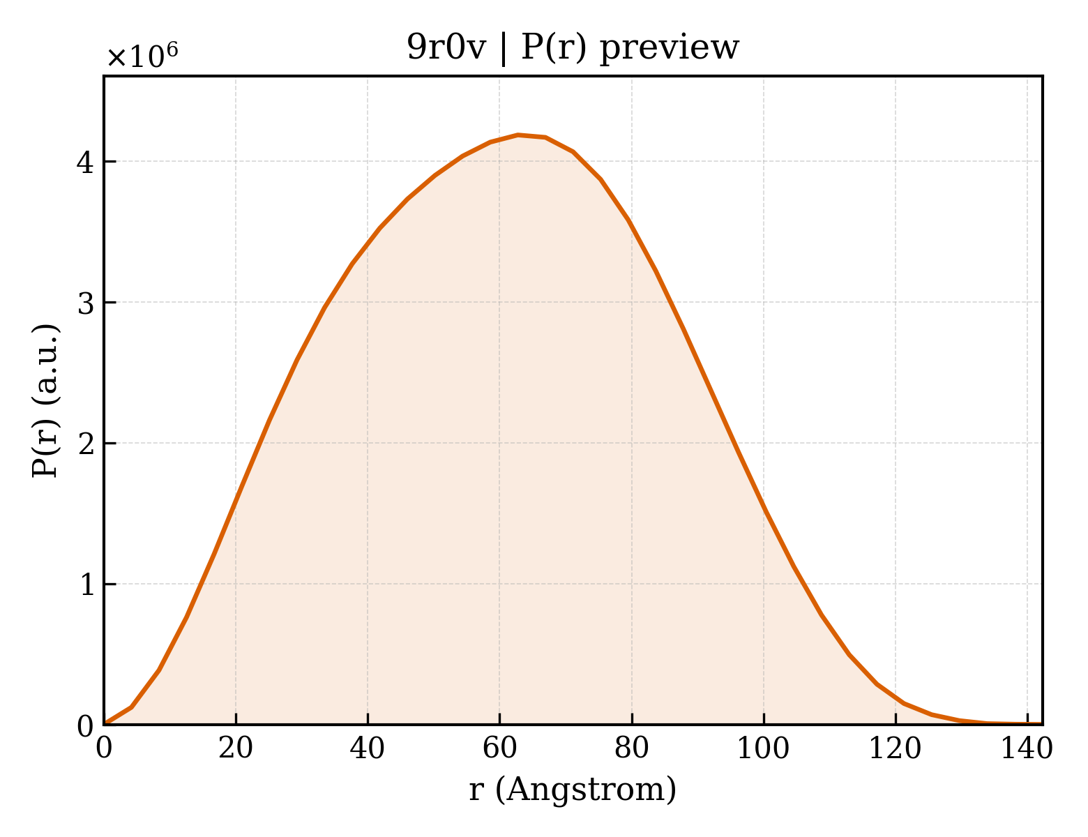 P(r) distribution for 9r0v