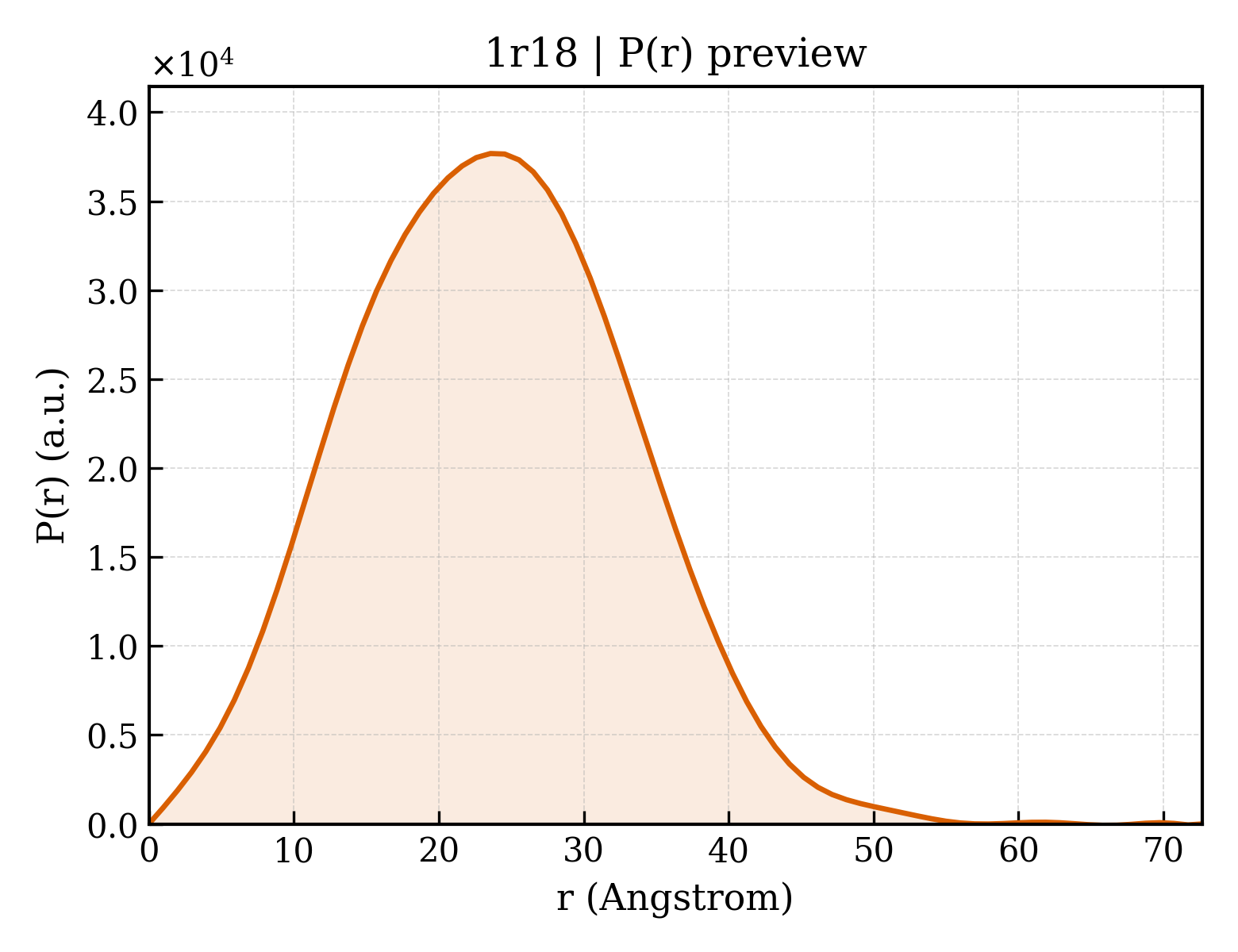 P(r) distribution for 1r18