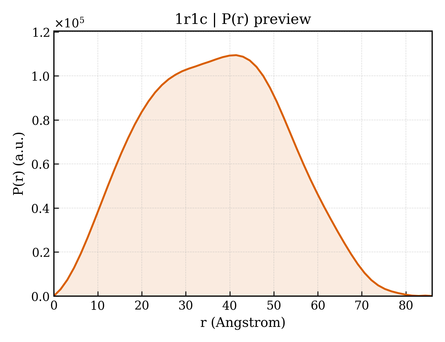 P(r) distribution for 1r1c