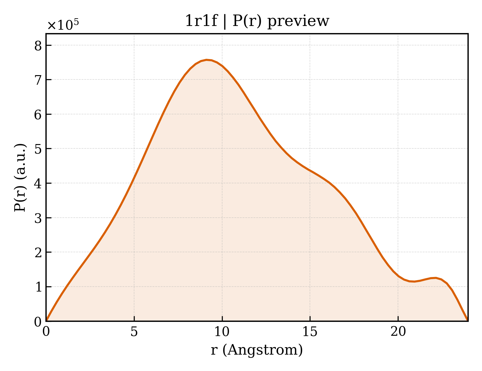P(r) distribution for 1r1f