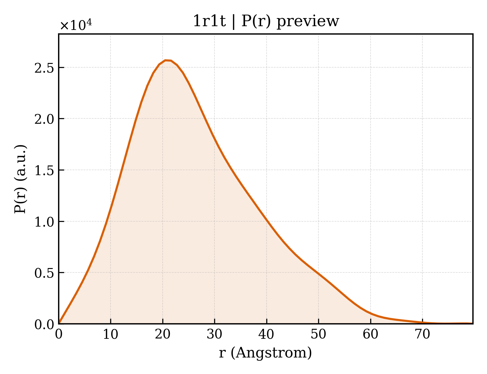 P(r) distribution for 1r1t