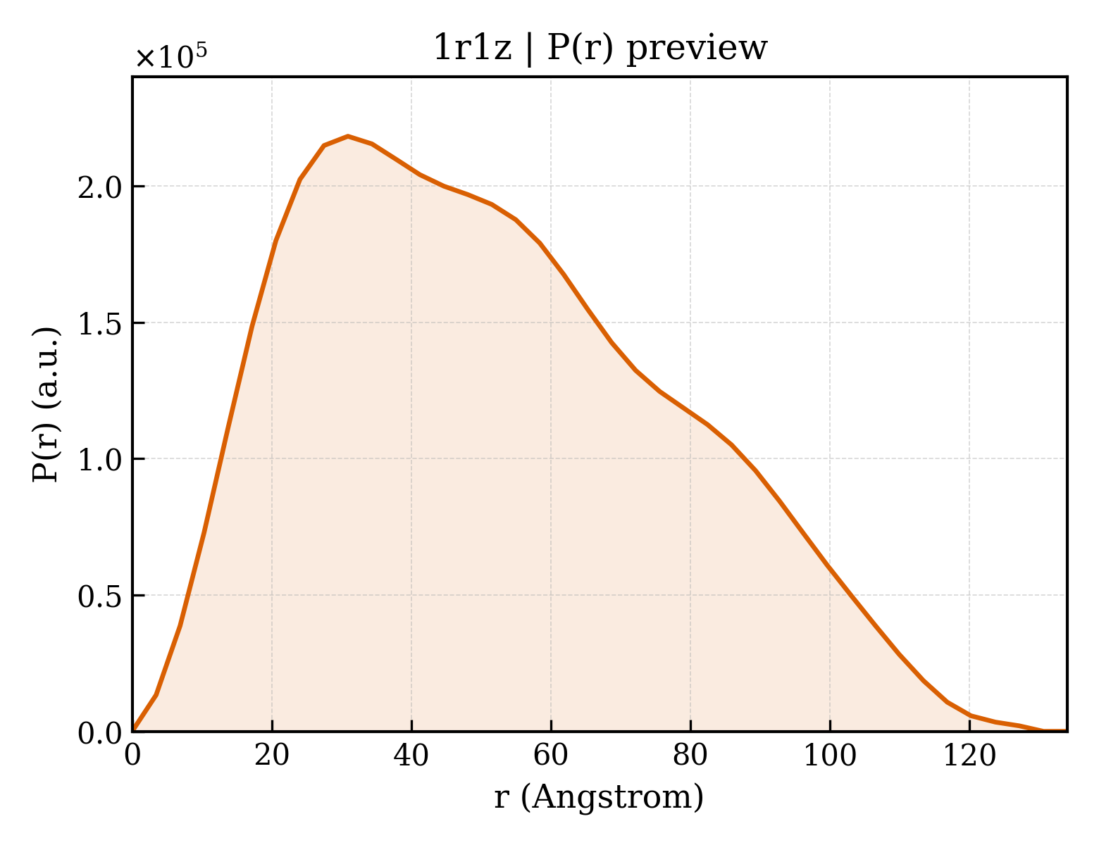 P(r) distribution for 1r1z